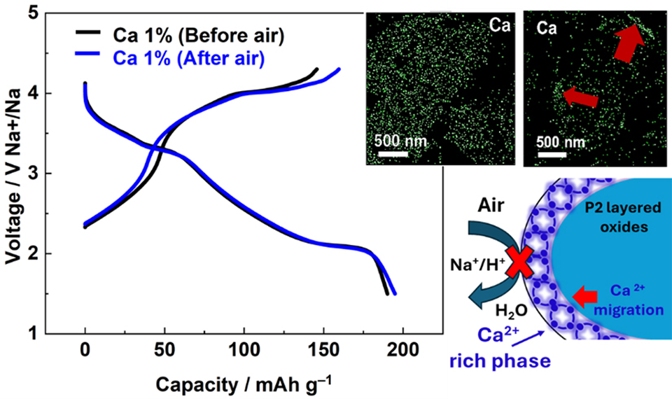 Calcium Could Be Key to Solving Stability Issues in Sodium-Ion Batteries