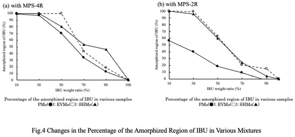 Tiny Porous Materials as Drug Carriers for Enhanced Solubility
