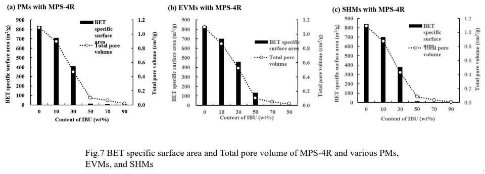 Improving Dissolution Behavior of Ibuprofen Using MPS Carrier