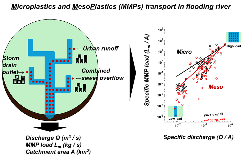How Plastic Concentration Varies in River Water During High-Flow