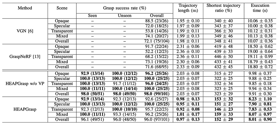 HEAPGrasp Method for Better Autonomous Robotic Handling