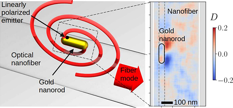 Off-center emitter (here created by an electron beam) on a nanorod creates light with a spin