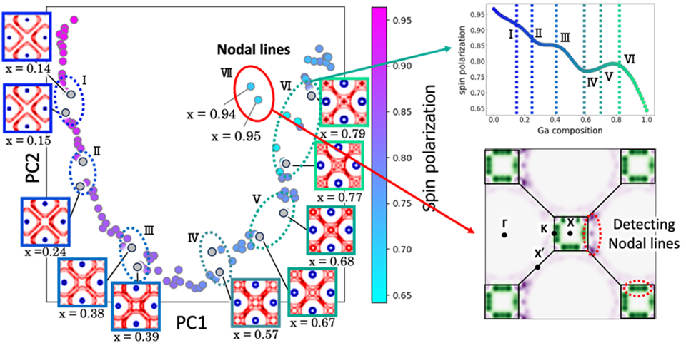 PCA-based dimensionality reduction results for Fermi surface images