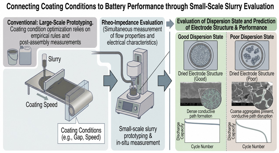 Rheo-impedance spectroscopy reveals optimal particle dispersion across shear rates