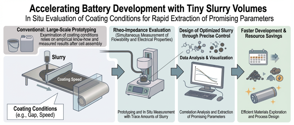Optimized slurry design enables faster, low-waste battery manufacturing