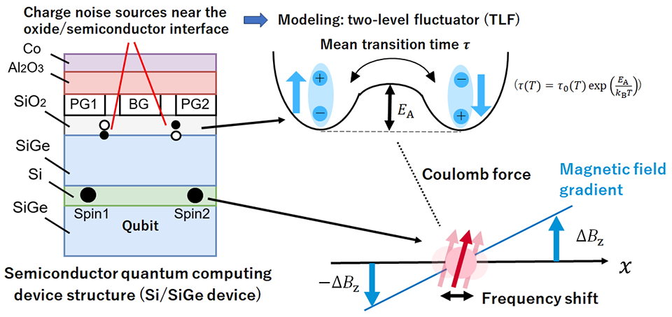 Simulation model of qubit frequency (Larmor frequency or fq) shift due to charge noise