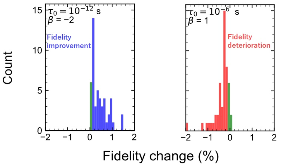 The ratio of gate fidelity improvement/deterioration changes with temperature (from 20 mK to 200 mK) depending on two-level fluctuator (TLF) conditions