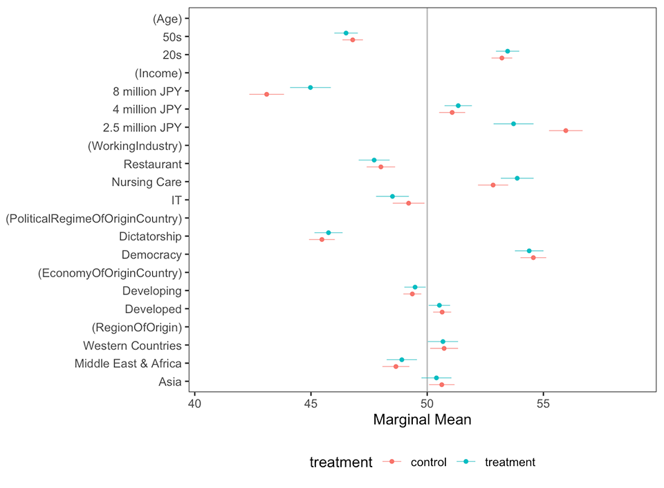 How information treatment shifts perceptions towards immigrants between treatment and control groups 