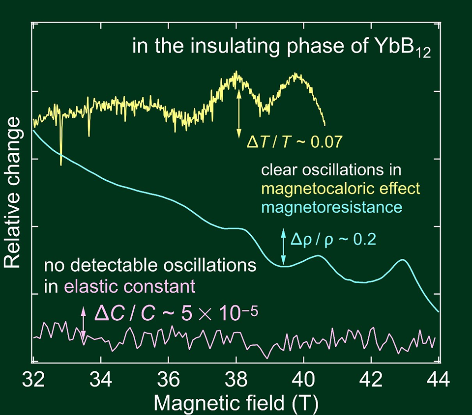 Tracking quantum oscillations in YbB12 under strong magnetic fields