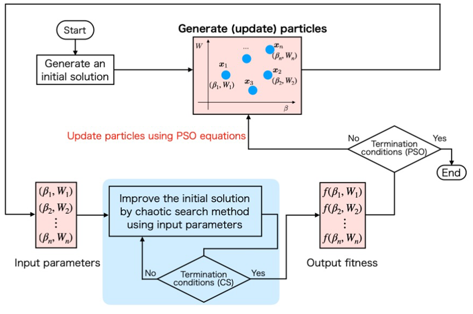 Proposed chaotic search with particle search optimization