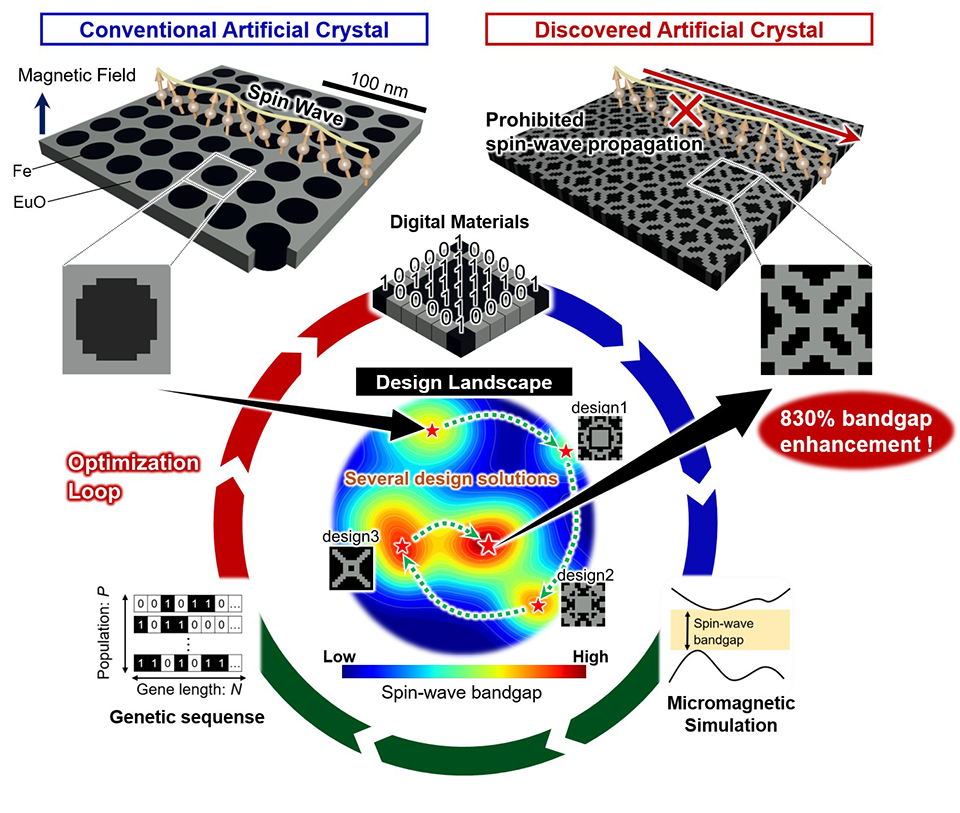 Schematic image for design exploration of magnonic crystals