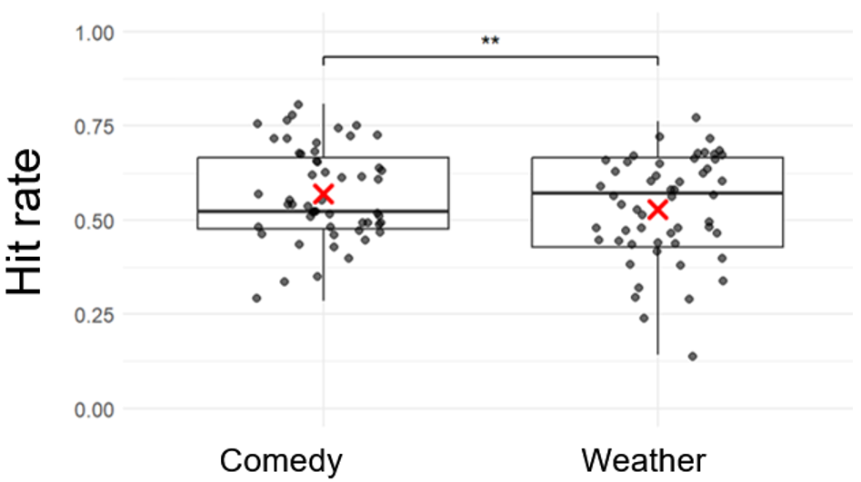Comparison of recognition rate for subtle smiles on unmasked faces between two conditions