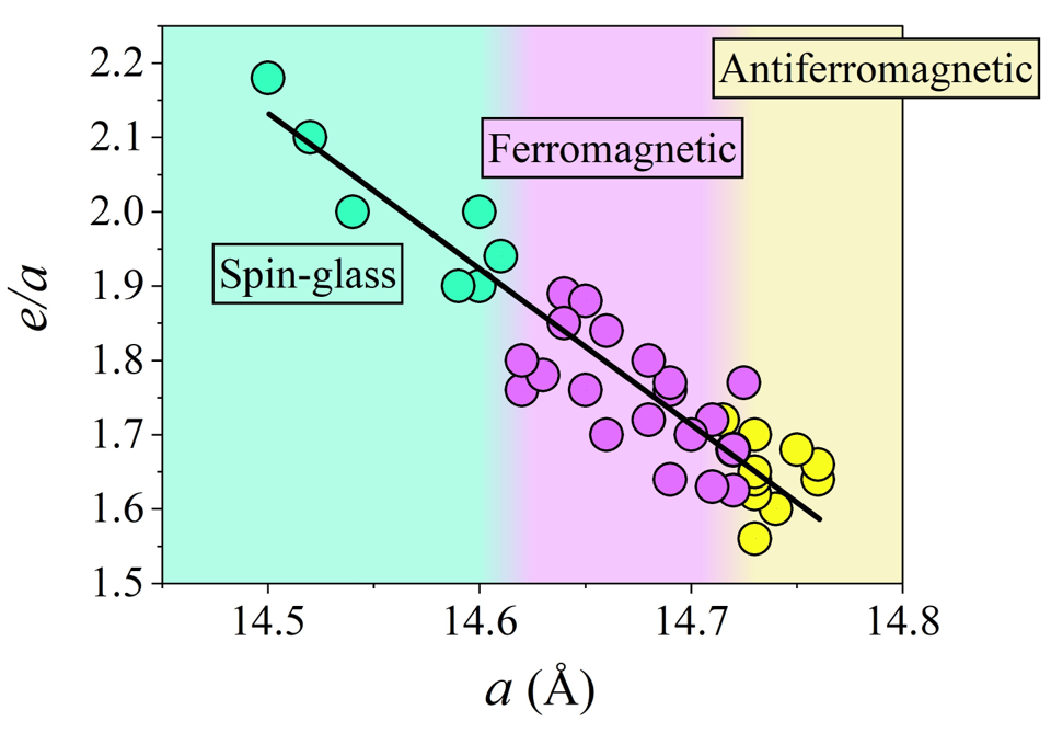 Correlation between lattice parameter and e/a for a large number of Tsai-type compounds