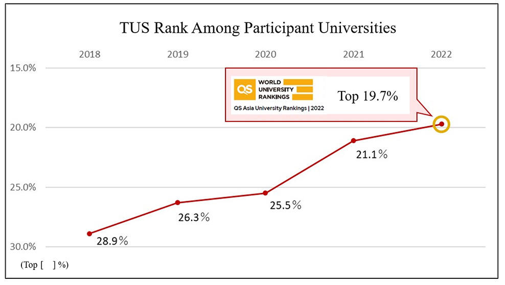 Improved Ranking for Second Year in a Row! QS Asia University Rankings 2022