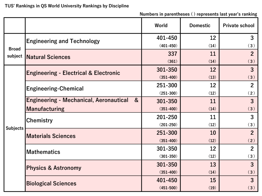 TUS Ranks in 10 Disciplines in QS World University Rankings by Subject 2021