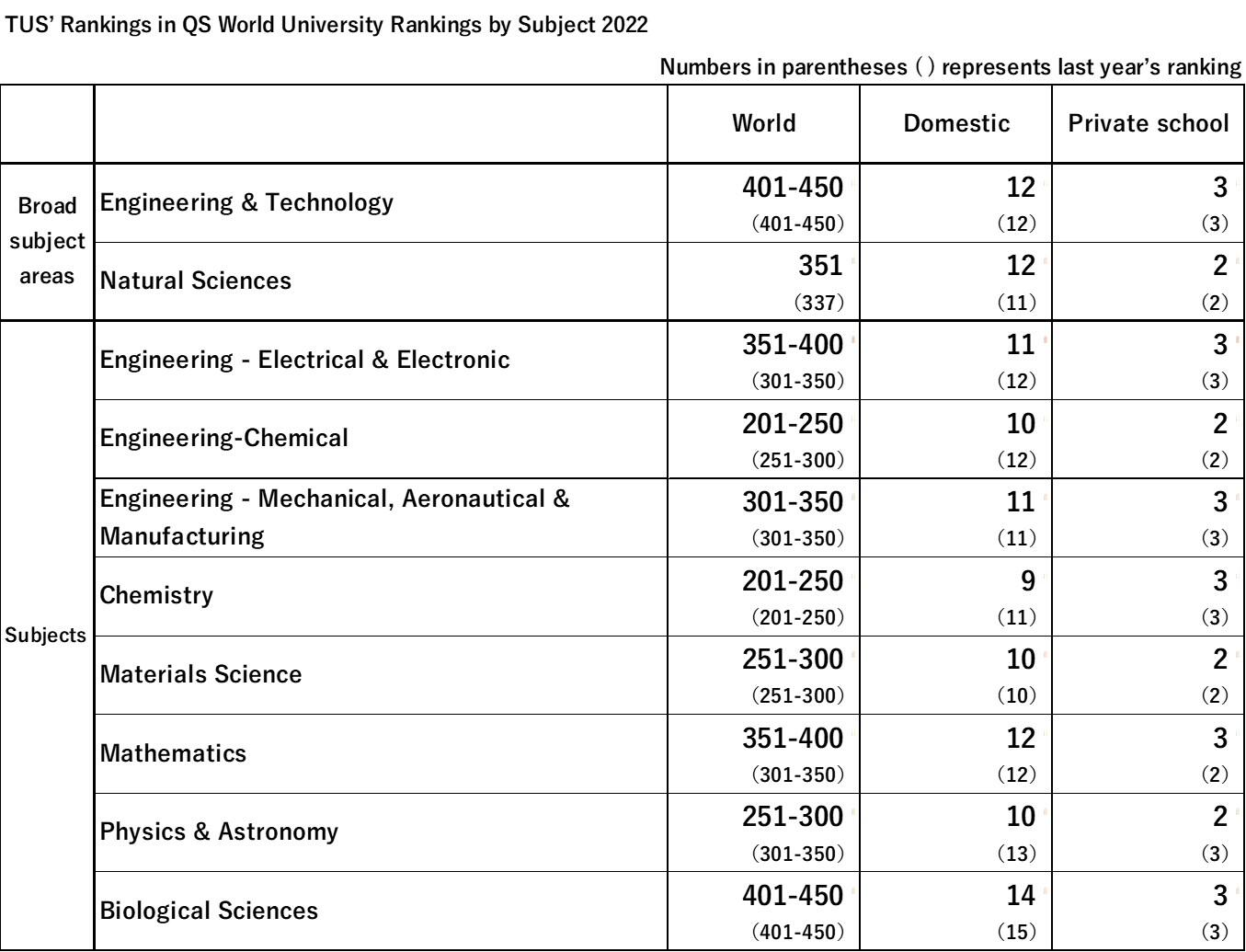 TUS' Rankings in QS World University Rankings by Discipline