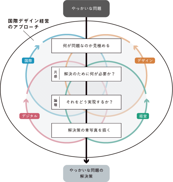 IDMが目指す問題解決のアプローチ