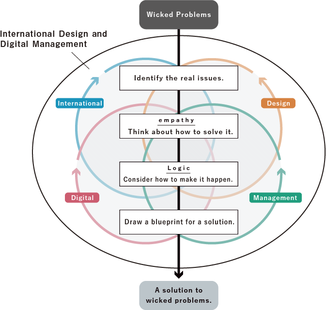 IDM's ideal problem-solving approach