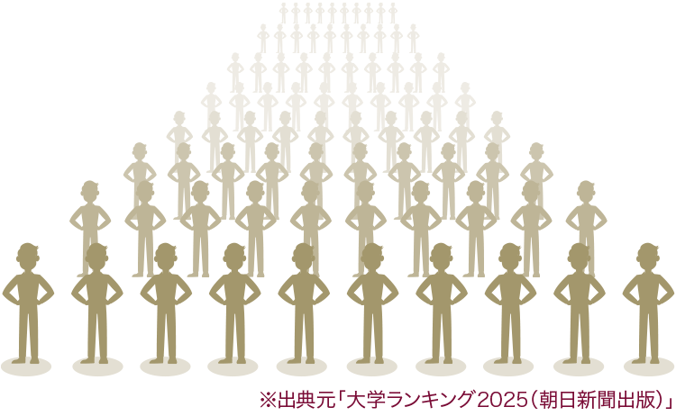 ※出典元「大学ランキング2025（朝日新聞出版）」