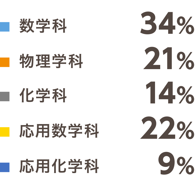 理学部第一部割合