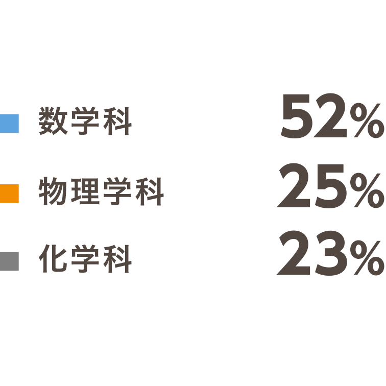 理学部第二部割合