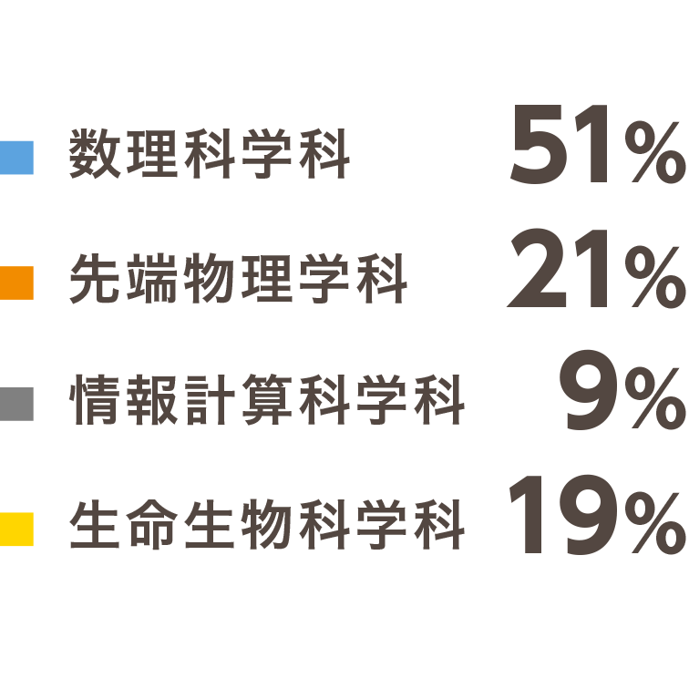 創域理工学部割合