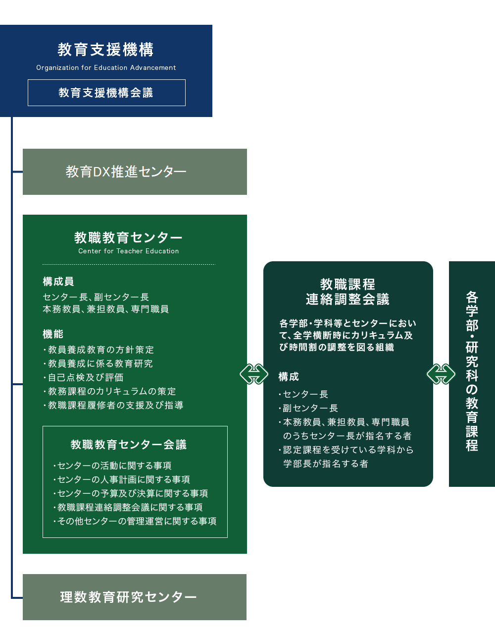 教職教育センターの体制