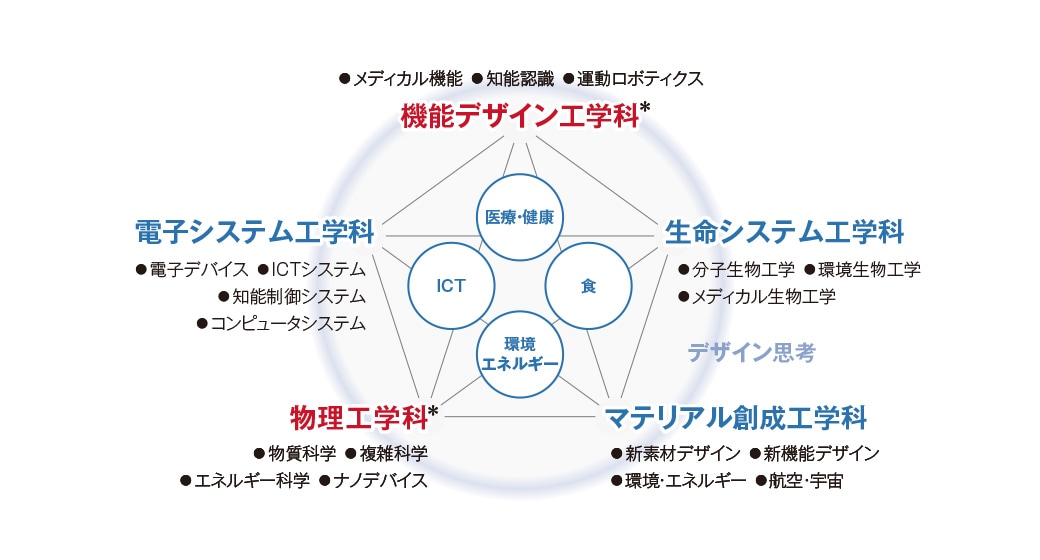 5学科体制で研究領域がさらに拡大