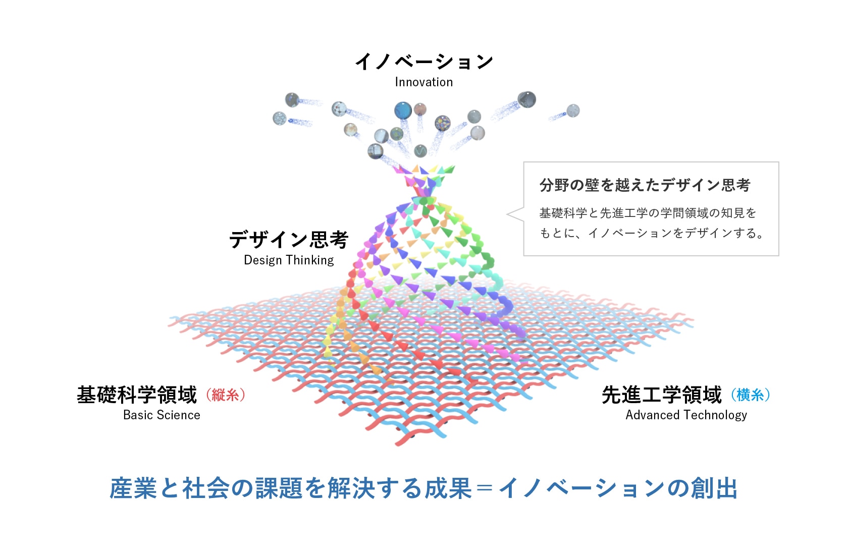 産業と社会の課題を解決する成果＝イノベーションの創出