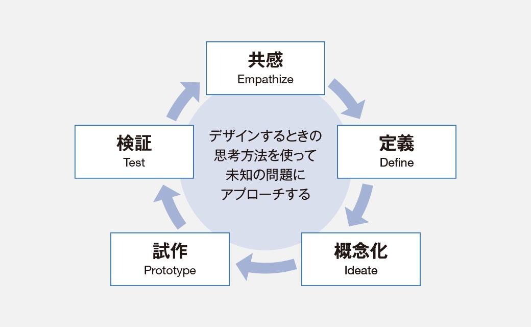 デザイン思考って？