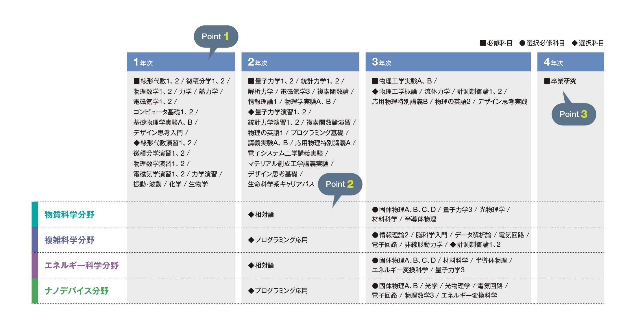 カリキュラムと学びの特長