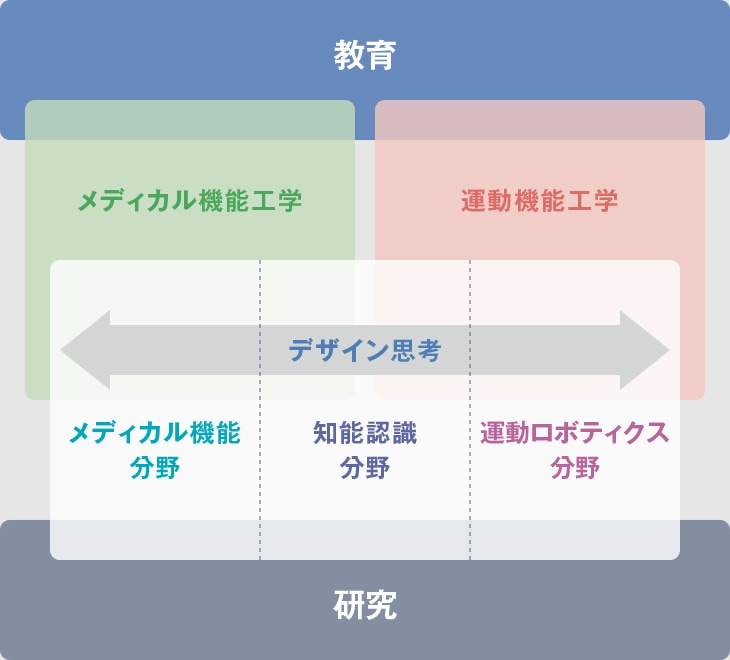 「ヒトのカラダを助ける工学」を創出する3つの研究領域