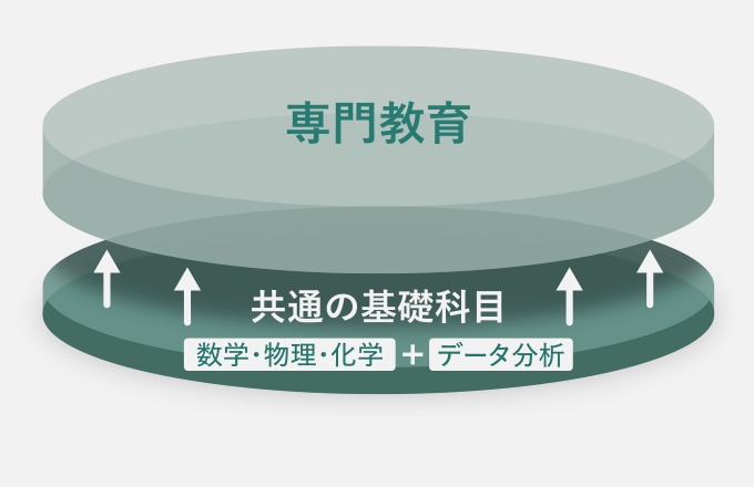 専門基礎教育の共通化