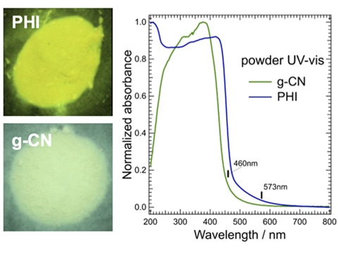 PHIと代表的な窒化炭素化合物であるg-CN(melon)の粉末試料の写真と、紫外可視吸収スペクトル