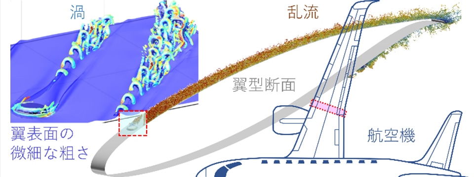 後退翼面上の微小な粗さから誘発する、乱流遷移のシミュレーション