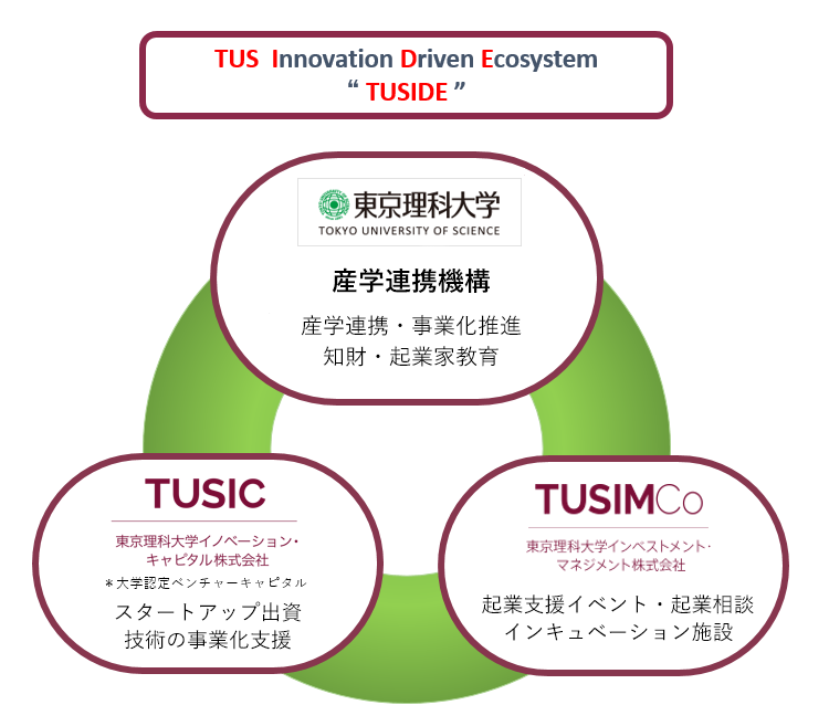 東京理科大学ベンチャーエコシステムの全体像