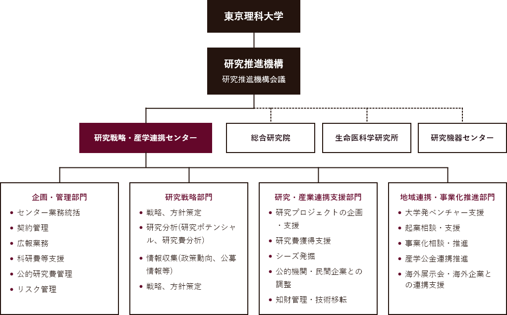 組織図