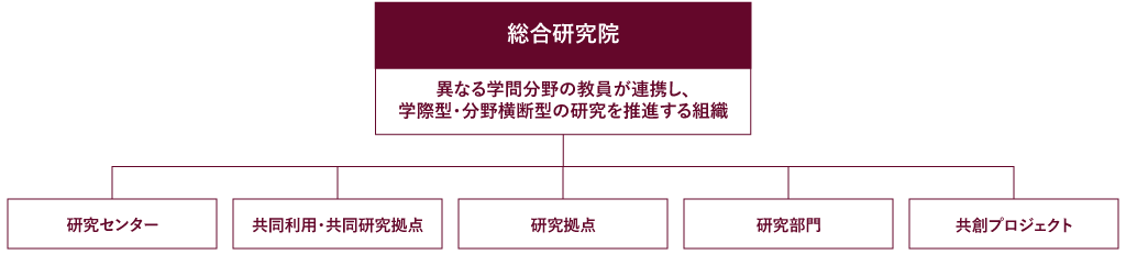 研究院組織図