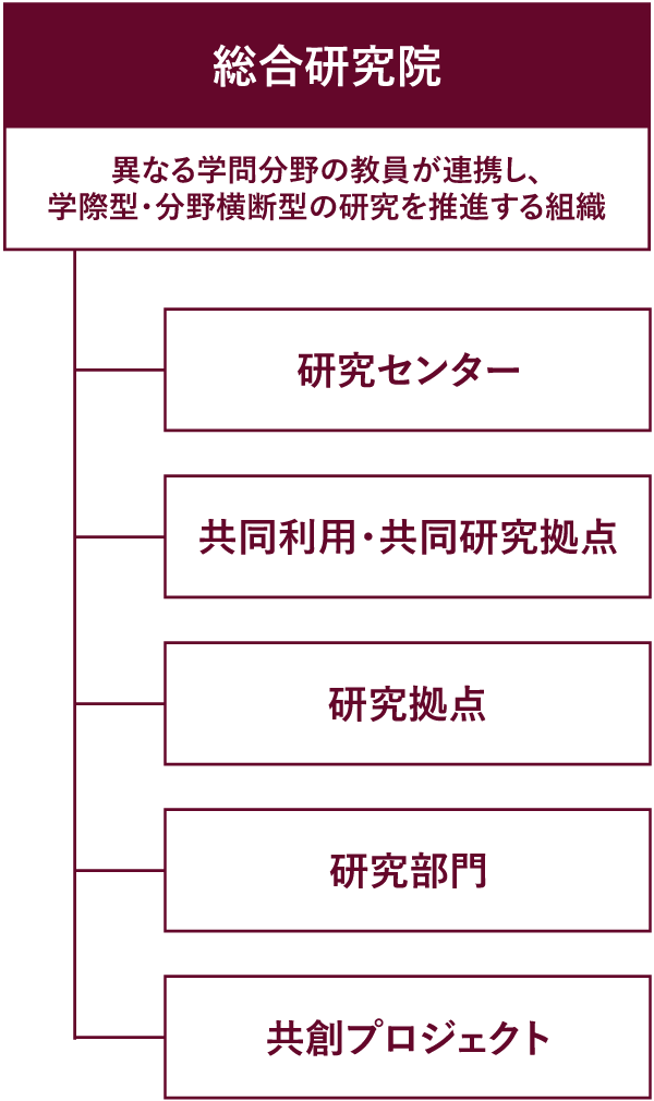 研究院組織図