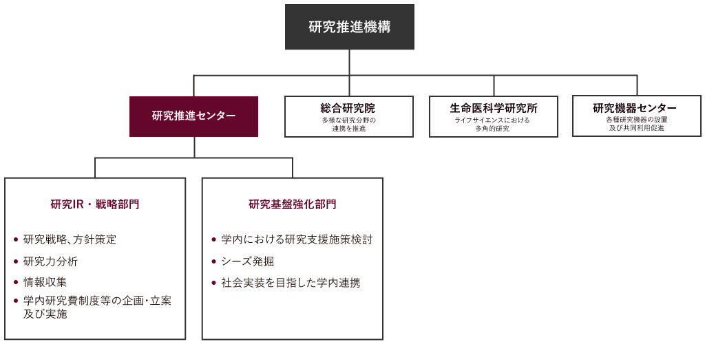 組織図