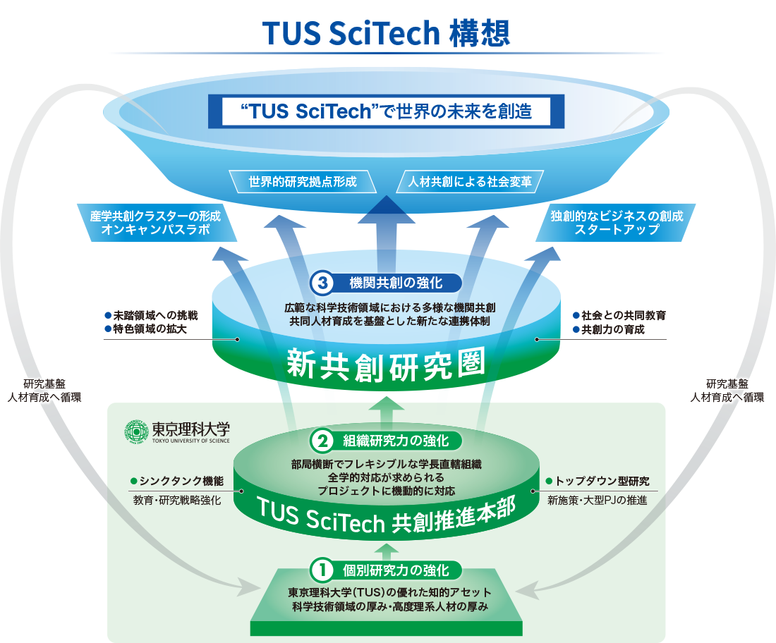 研究機関組織図
