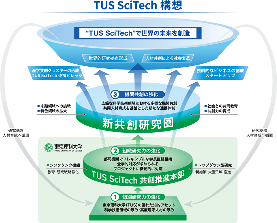 研究機関組織図