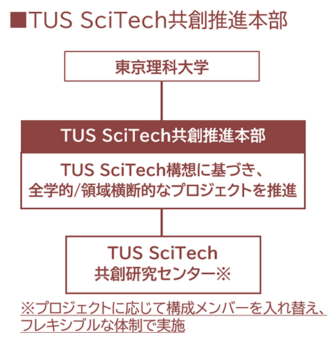 研究機関組織図