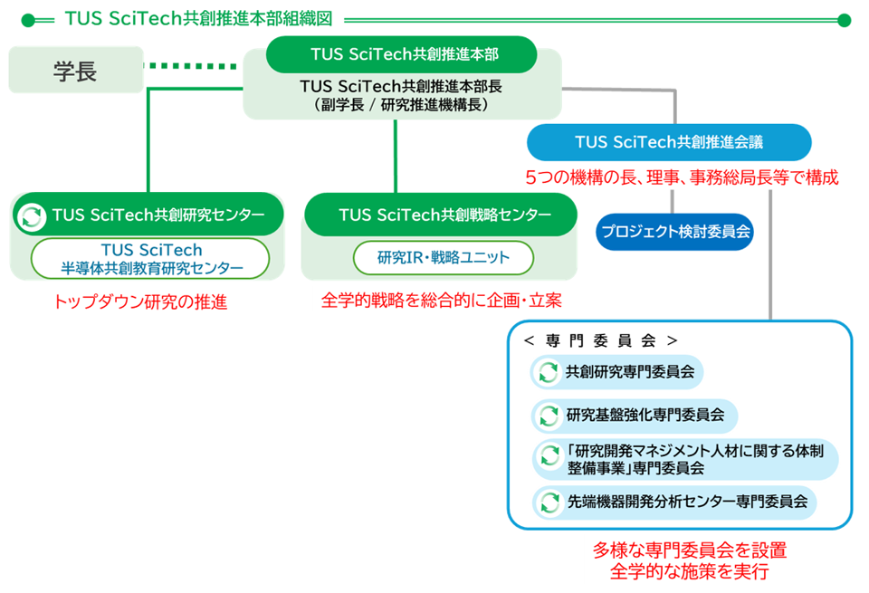 研究機関組織図