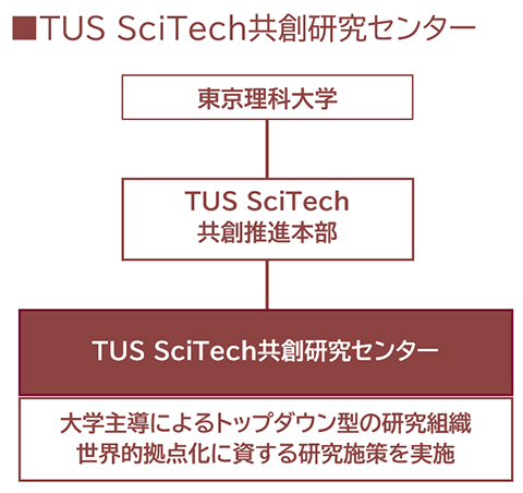 研究機関組織図