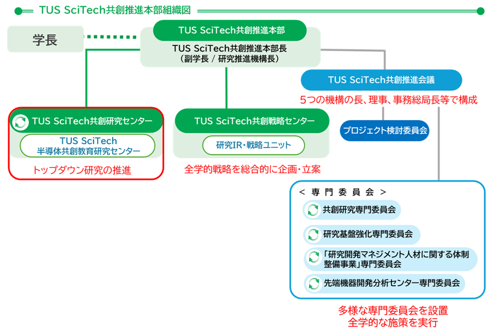 TUS SciTech共創推進本部組織図
