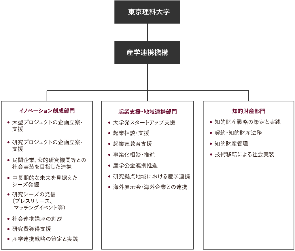 組織図