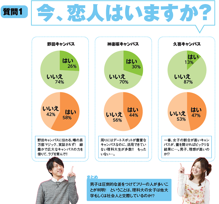 質問1 今、恋人はいますか？