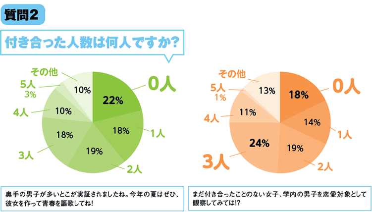 質問2 付き合った人数は何人ですか？