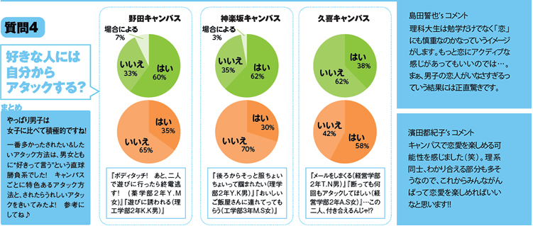 質問4 好きな人には自分からアタックする？